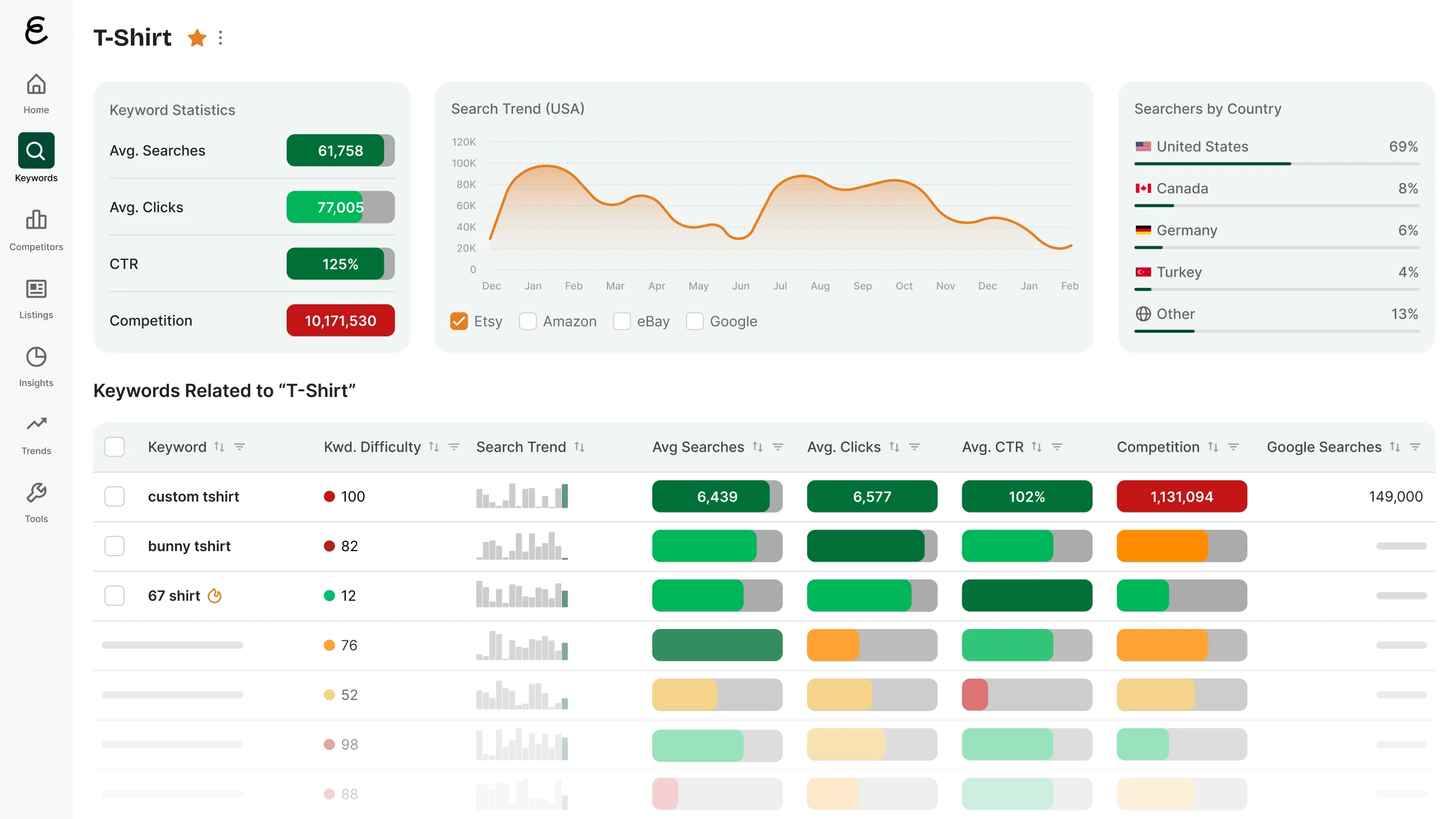 eRank keyword explorer dashboard: average searches, clicks and CTR cards, search trend chart, searchers by country, and a related-keywords table with difficulty scores